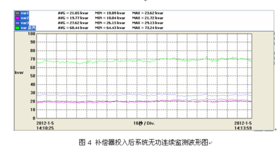 電能質量分析儀測試結果