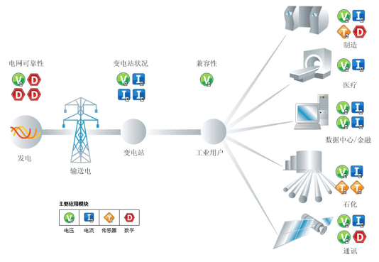 在線電能質量及能效產品應用