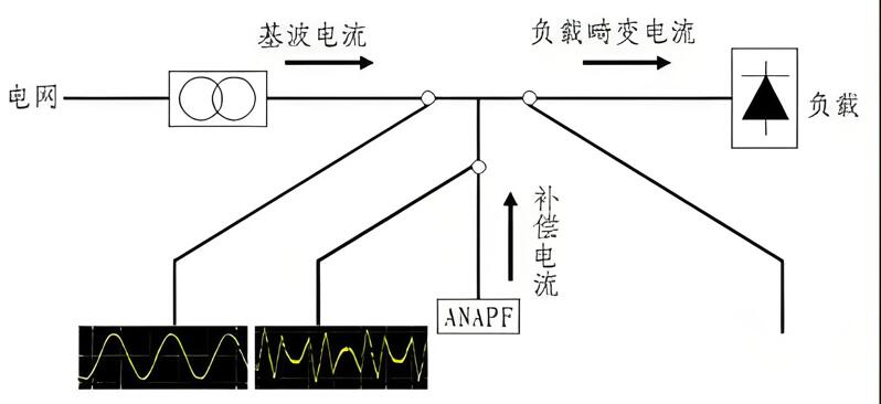 諧波分析測試原理