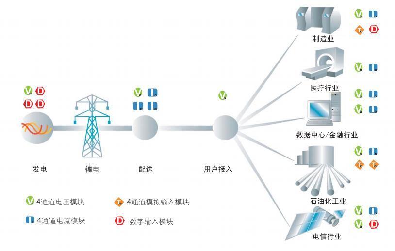 電能質量監測行業